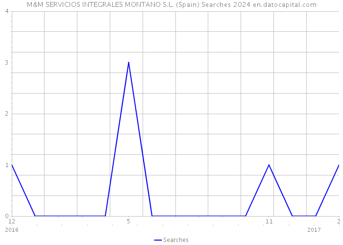 M&M SERVICIOS INTEGRALES MONTANO S.L. (Spain) Searches 2024 