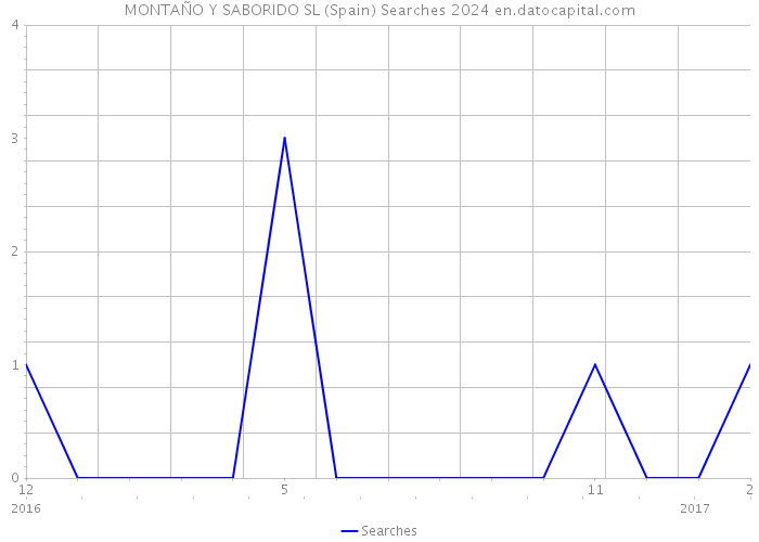 MONTAÑO Y SABORIDO SL (Spain) Searches 2024 
