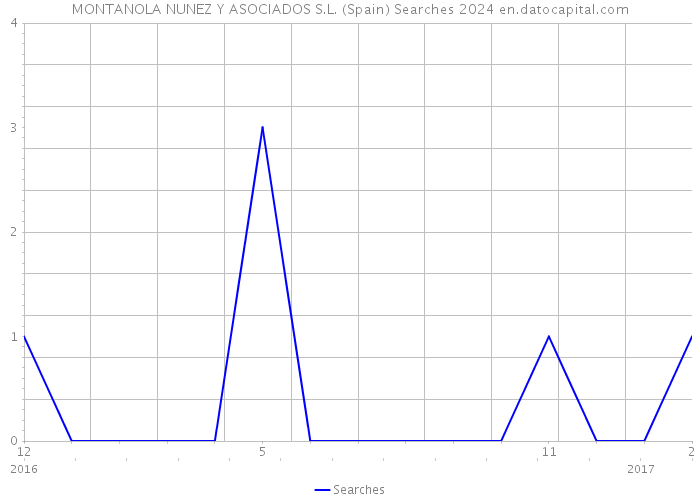 MONTANOLA NUNEZ Y ASOCIADOS S.L. (Spain) Searches 2024 