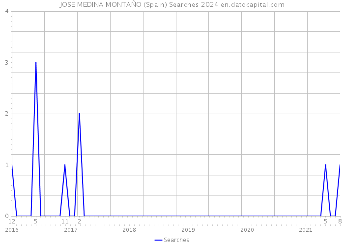 JOSE MEDINA MONTAÑO (Spain) Searches 2024 