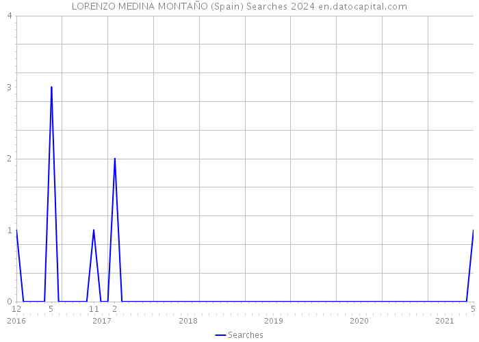 LORENZO MEDINA MONTAÑO (Spain) Searches 2024 