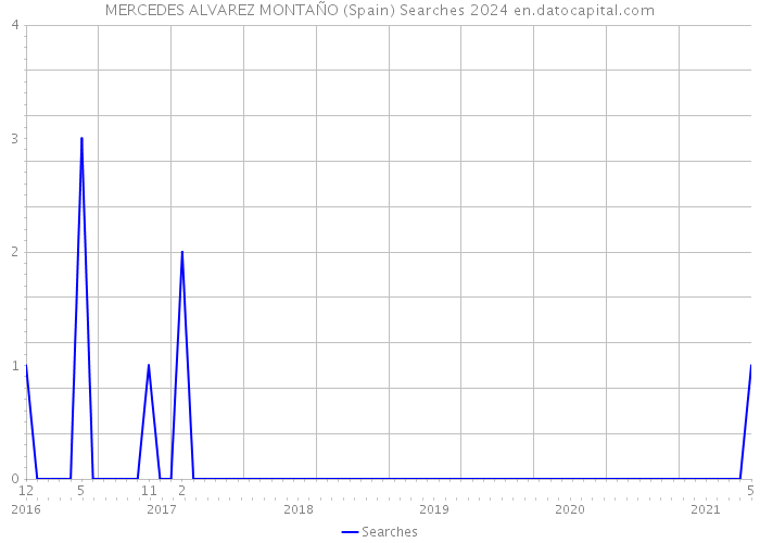 MERCEDES ALVAREZ MONTAÑO (Spain) Searches 2024 