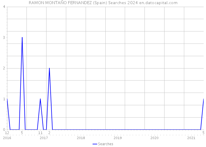 RAMON MONTAÑO FERNANDEZ (Spain) Searches 2024 