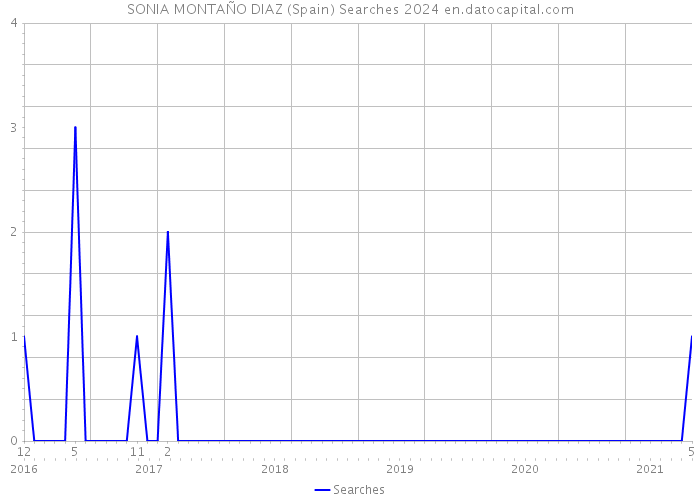 SONIA MONTAÑO DIAZ (Spain) Searches 2024 