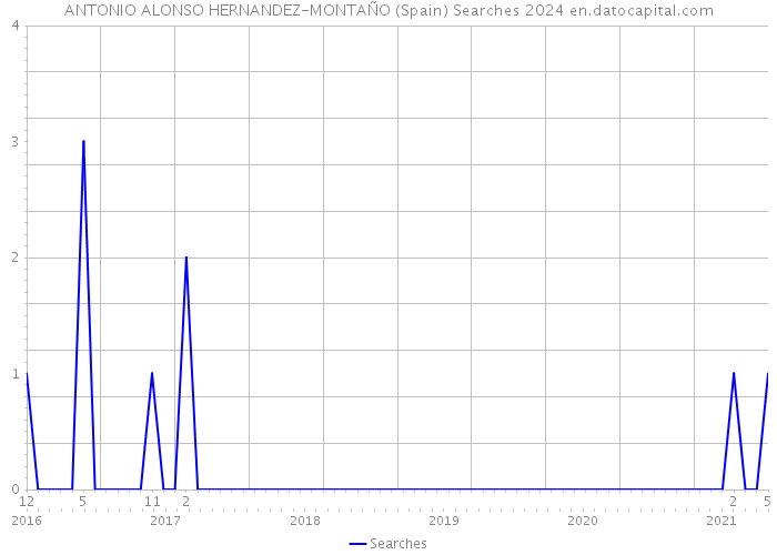 ANTONIO ALONSO HERNANDEZ-MONTAÑO (Spain) Searches 2024 