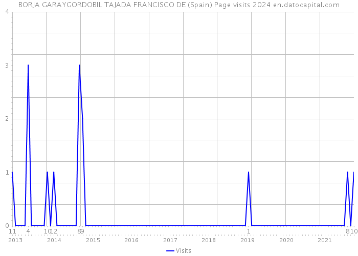 BORJA GARAYGORDOBIL TAJADA FRANCISCO DE (Spain) Page visits 2024 