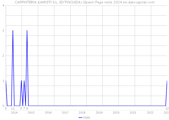 CARPINTERIA JUARISTI S.L. (EXTINGUIDA) (Spain) Page visits 2024 
