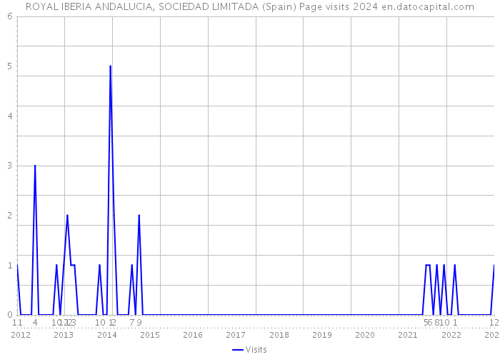 ROYAL IBERIA ANDALUCIA, SOCIEDAD LIMITADA (Spain) Page visits 2024 