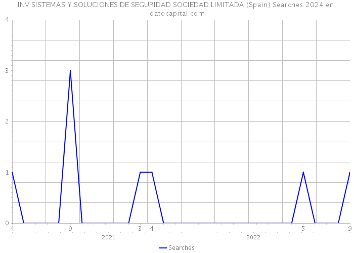 INV SISTEMAS Y SOLUCIONES DE SEGURIDAD SOCIEDAD LIMITADA (Spain) Searches 2024 