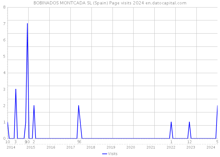 BOBINADOS MONTCADA SL (Spain) Page visits 2024 