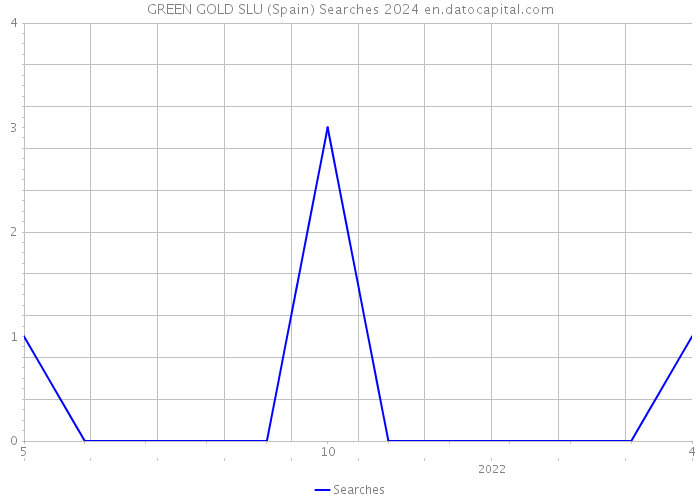 GREEN GOLD SLU (Spain) Searches 2024 