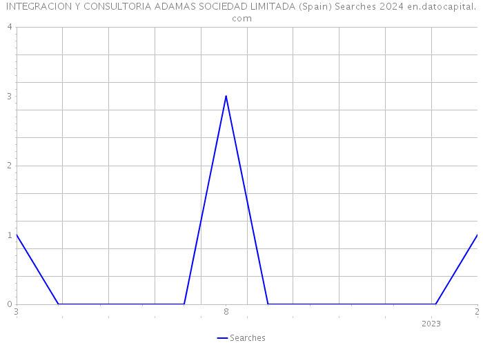 INTEGRACION Y CONSULTORIA ADAMAS SOCIEDAD LIMITADA (Spain) Searches 2024 