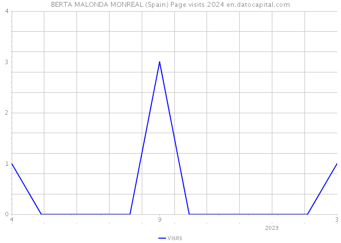 BERTA MALONDA MONREAL (Spain) Page visits 2024 