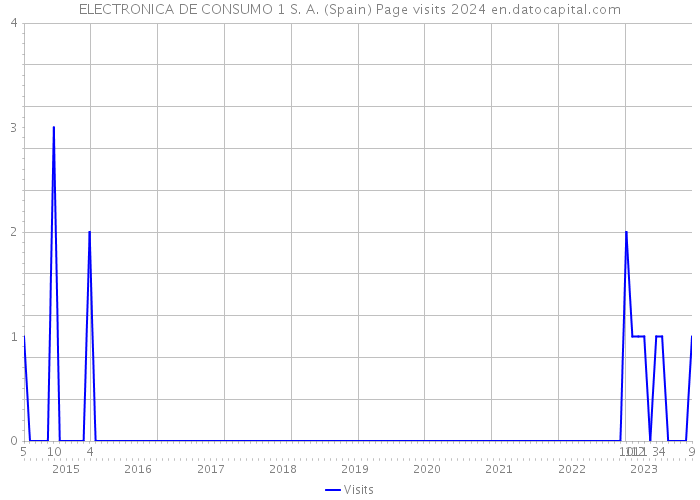 ELECTRONICA DE CONSUMO 1 S. A. (Spain) Page visits 2024 