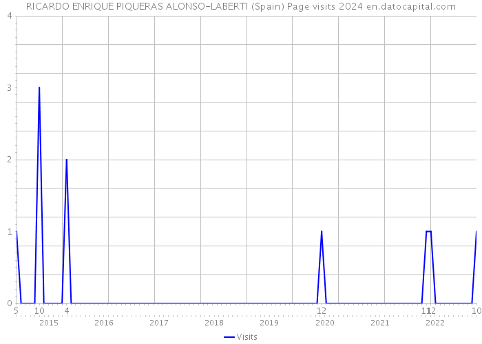 RICARDO ENRIQUE PIQUERAS ALONSO-LABERTI (Spain) Page visits 2024 