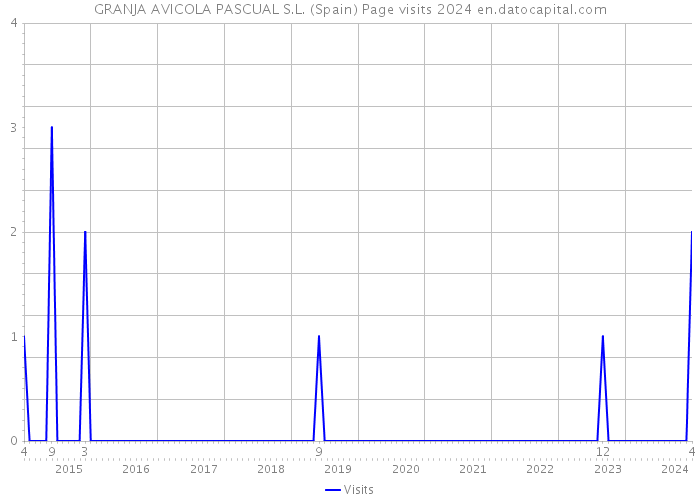 GRANJA AVICOLA PASCUAL S.L. (Spain) Page visits 2024 