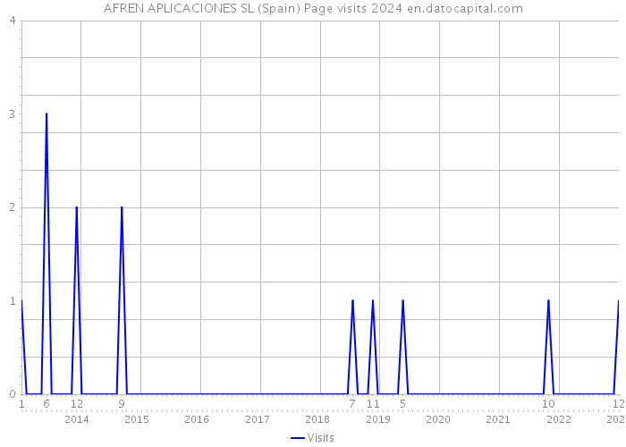 AFREN APLICACIONES SL (Spain) Page visits 2024 