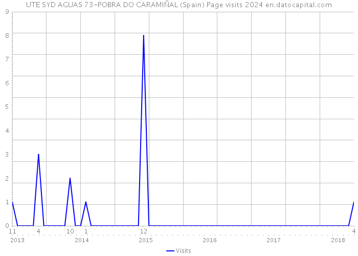 UTE SYD AGUAS 73-POBRA DO CARAMIÑAL (Spain) Page visits 2024 