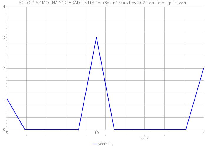 AGRO DIAZ MOLINA SOCIEDAD LIMITADA. (Spain) Searches 2024 