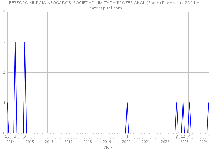 IBERFORO MURCIA ABOGADOS, SOCIEDAD LIMITADA PROFESIONAL (Spain) Page visits 2024 