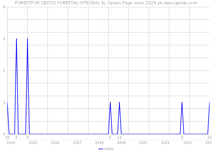 FORESTFOR GESTIO FORESTAL INTEGRAL SL (Spain) Page visits 2024 