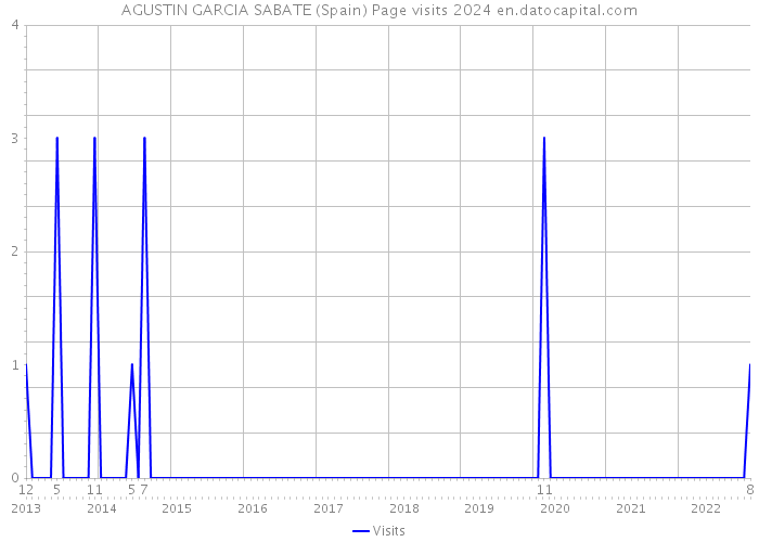 AGUSTIN GARCIA SABATE (Spain) Page visits 2024 