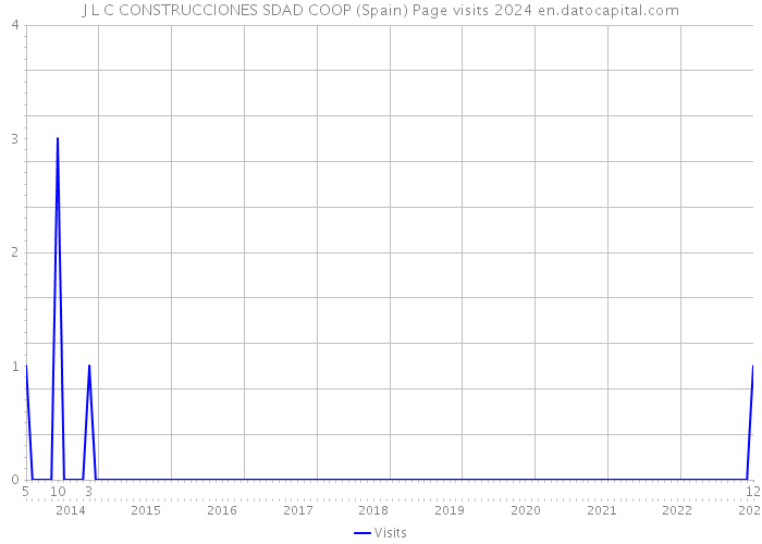 J L C CONSTRUCCIONES SDAD COOP (Spain) Page visits 2024 