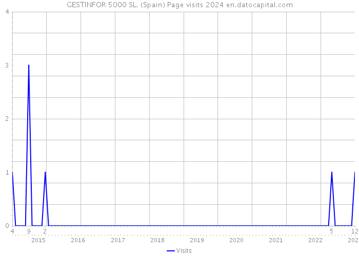 GESTINFOR 5000 SL. (Spain) Page visits 2024 