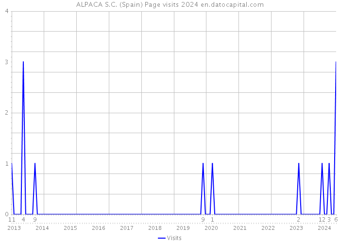 ALPACA S.C. (Spain) Page visits 2024 