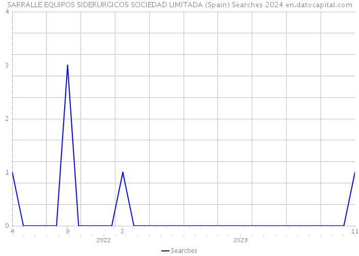 SARRALLE EQUIPOS SIDERURGICOS SOCIEDAD LIMITADA (Spain) Searches 2024 