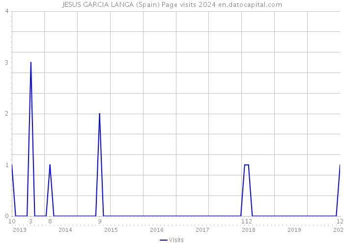JESUS GARCIA LANGA (Spain) Page visits 2024 