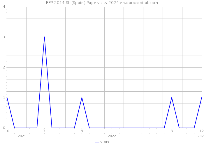 FEP 2014 SL (Spain) Page visits 2024 
