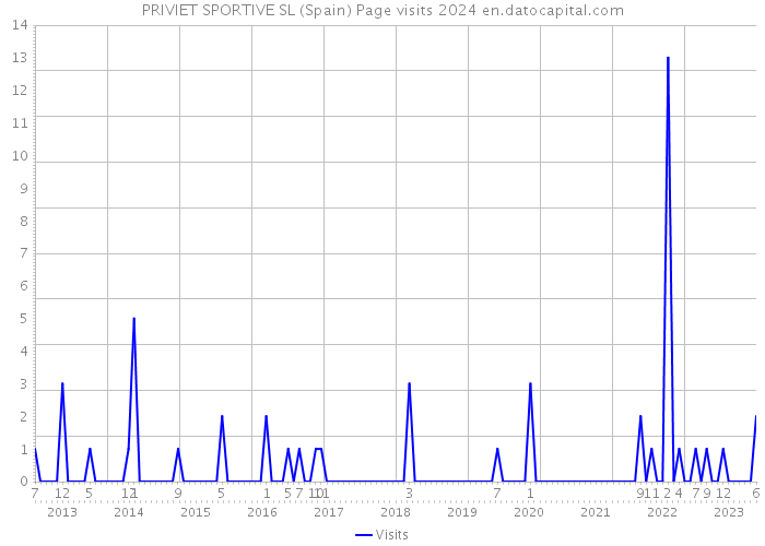 PRIVIET SPORTIVE SL (Spain) Page visits 2024 