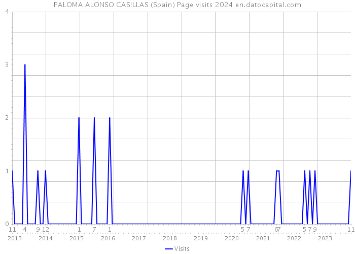 PALOMA ALONSO CASILLAS (Spain) Page visits 2024 