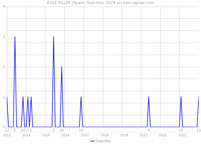 ROLF PILLER (Spain) Searches 2024 