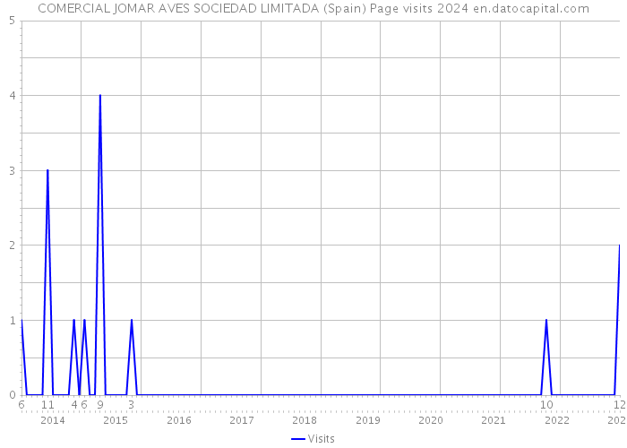 COMERCIAL JOMAR AVES SOCIEDAD LIMITADA (Spain) Page visits 2024 