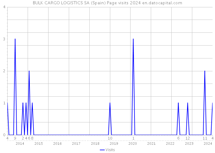 BULK CARGO LOGISTICS SA (Spain) Page visits 2024 