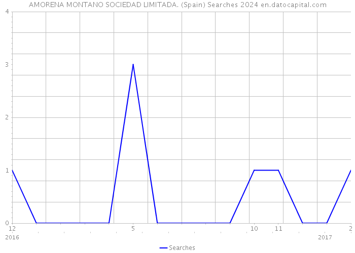 AMORENA MONTANO SOCIEDAD LIMITADA. (Spain) Searches 2024 