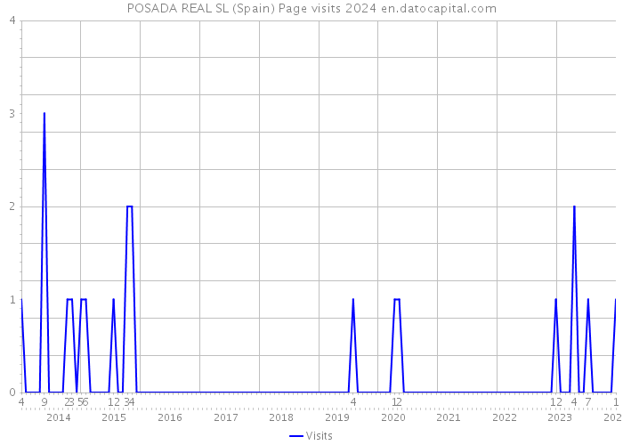 POSADA REAL SL (Spain) Page visits 2024 