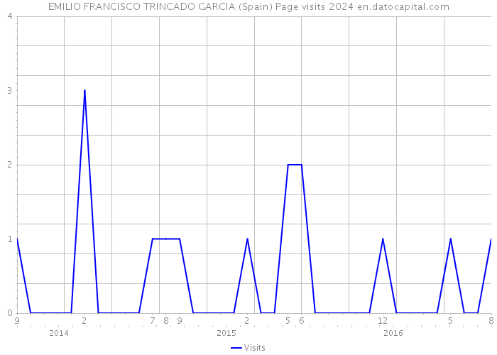 EMILIO FRANCISCO TRINCADO GARCIA (Spain) Page visits 2024 