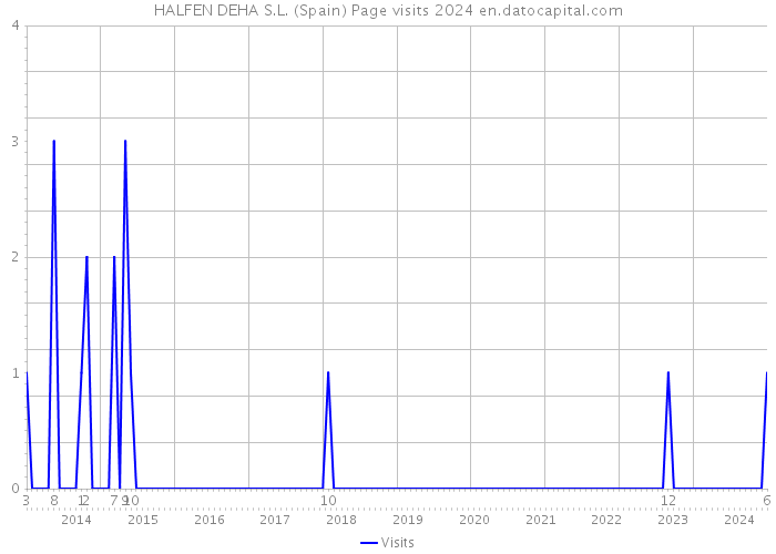 HALFEN DEHA S.L. (Spain) Page visits 2024 