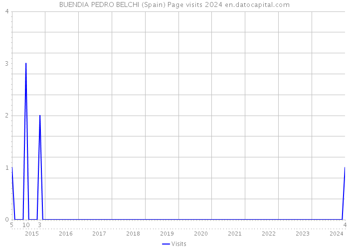 BUENDIA PEDRO BELCHI (Spain) Page visits 2024 
