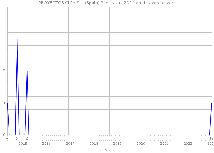 PROYECTOS CIGA S.L. (Spain) Page visits 2024 