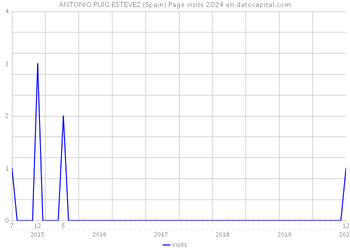 ANTONIO PUIG ESTEVEZ (Spain) Page visits 2024 