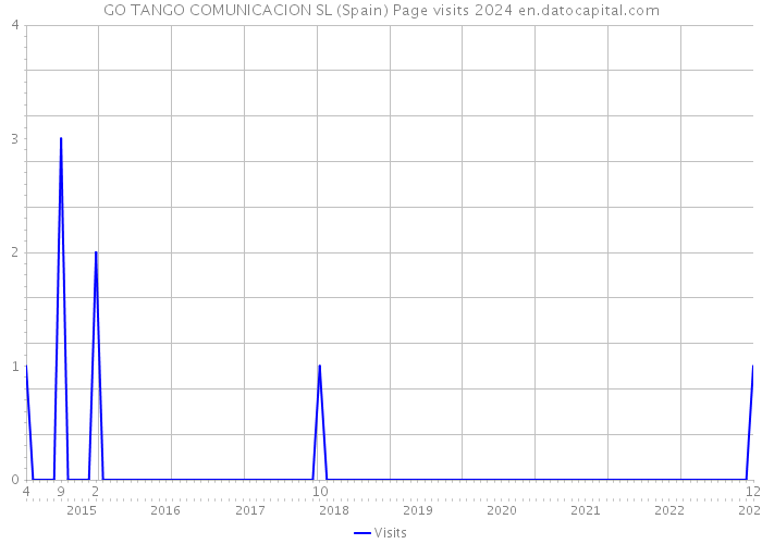 GO TANGO COMUNICACION SL (Spain) Page visits 2024 
