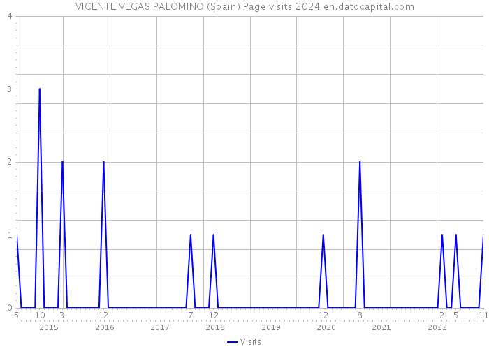 VICENTE VEGAS PALOMINO (Spain) Page visits 2024 