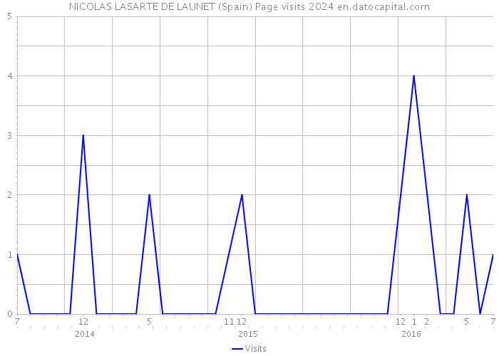 NICOLAS LASARTE DE LAUNET (Spain) Page visits 2024 