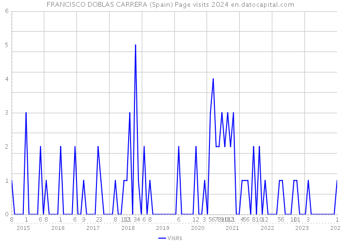 FRANCISCO DOBLAS CARRERA (Spain) Page visits 2024 