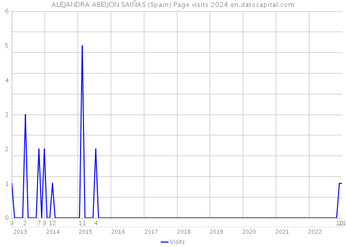 ALEJANDRA ABEIJON SAIÑAS (Spain) Page visits 2024 