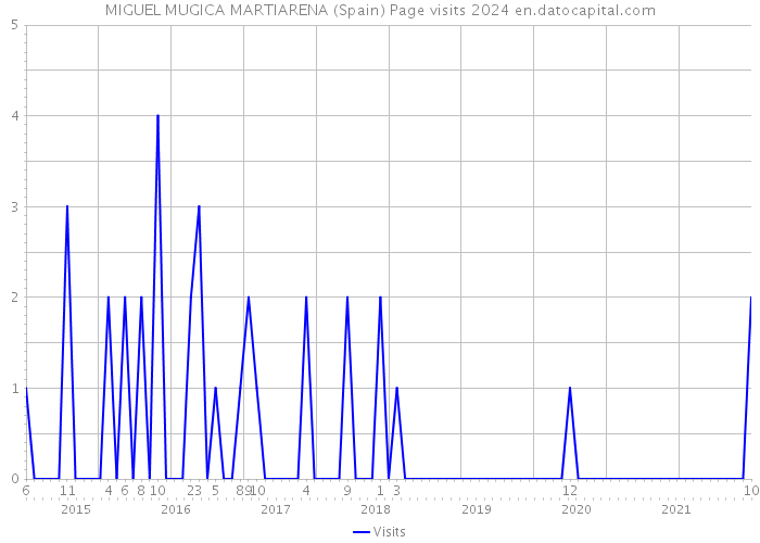 MIGUEL MUGICA MARTIARENA (Spain) Page visits 2024 